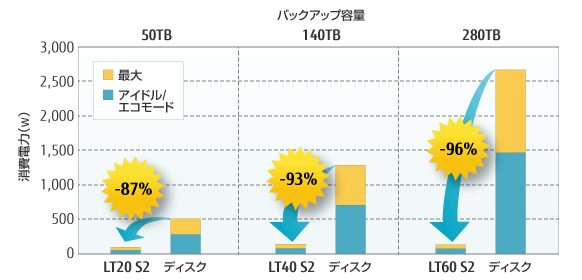 各製品の消費電力削減率を表す図