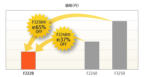 価格（F3250の約65%OFF, F2240の約37%OFF）の比較図