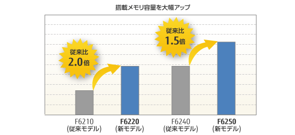 搭載メモリ容量を大幅アップの比較図