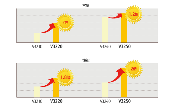 旧モデルとの比較図（容量） 旧モデルとの比較図（性能）