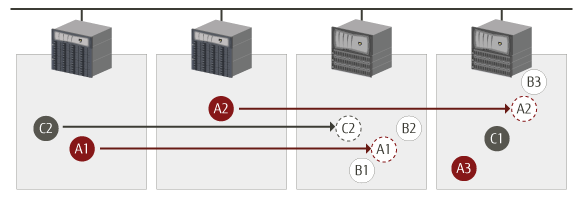 業務を中断することなくストレージのメンテナンスが可能 概要図