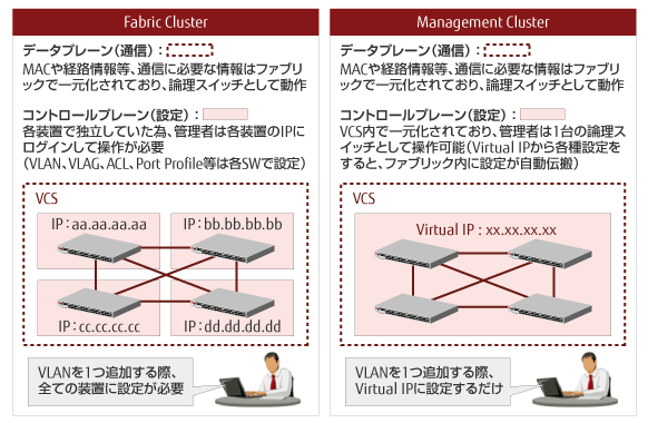 Fabric ClusterとManagement Clusterの比較図