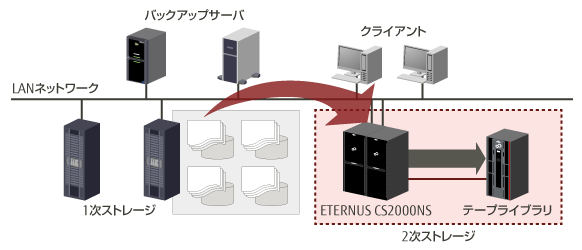 バックアップ・アーカイブソリューション 概要図