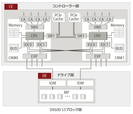 DX600 S3ブロック図