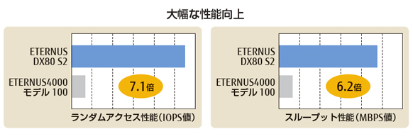 大幅な性能向上