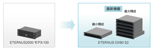 ETERNUS2000 モデル100からETERNUS DX80 S2へ