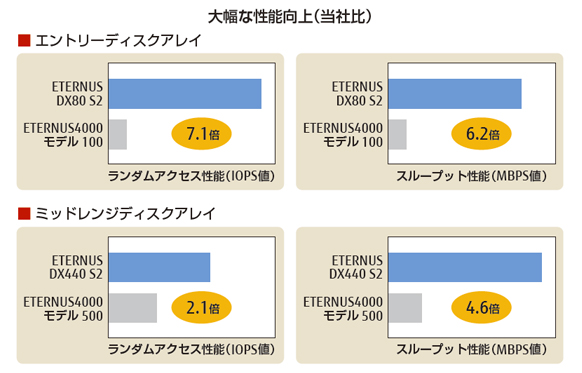 大幅な性能向上（当社比）