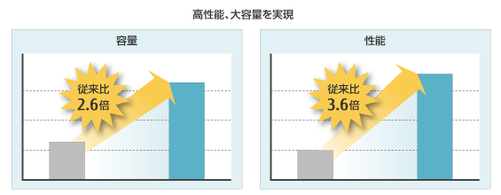 高性能、大容量を実現 容量 従来比2.6倍 性能 従来比3.6倍