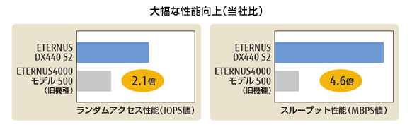 DX440 S2は当社旧機種と比較して、ランダムアクセス性能（IOPS値）で2.1倍、スループット性能(MBPS値）で4.6倍と大幅な性能向上を実現