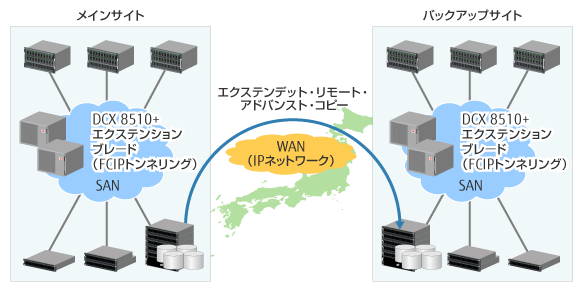 エクステンデッド・リモートアドバンスト・コピー 概要図