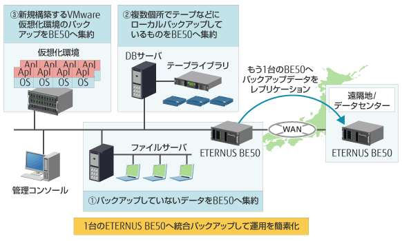 1台のETERNUS BE50へ統合バックアップして運用を簡素化