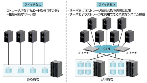 スイッチなしの場合は、ストレージが有するポート数分（I/Fの数）が接続可能なサーバ数。スイッチありの場合は、サーバおよびストレージ接続台数を容易に拡張。また、サーバおよびストレージを共用できる柔軟なシステム構成。
