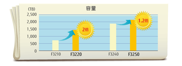 旧モデルとの比較図（容量）