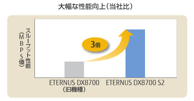 DX8700 S2は当社旧機種と比較して、スループット性能(MBPS値）で3倍の性能向上を実現