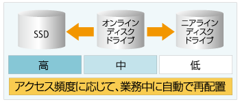 アクセス頻度に応じて、業務中に自動で再配置