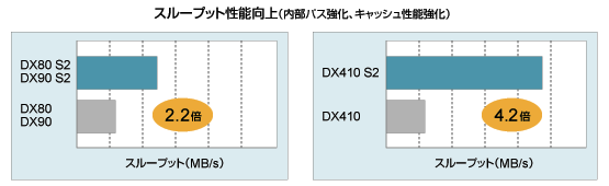 スループット性能向上（内部パス強化、キャッシュ性能強化）に関連する図