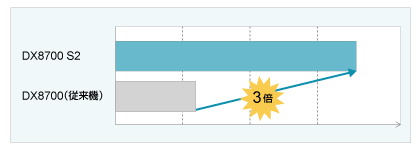 新製品ETERNUS DX8700 S2が、スループット (128kb シーケンシャルリード最大値) を当社従来機種DX8700と比較して最大3倍に大幅向上したことを解説した図