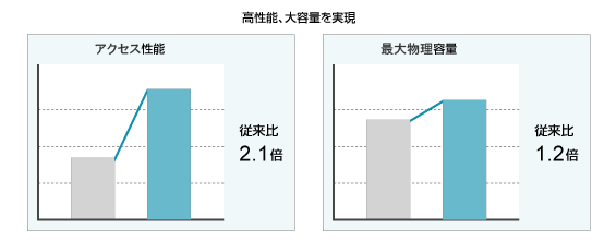 高性能、大容量を実現 アクセス性能 従来比2.1倍 最大物理容量 従来比1.2倍