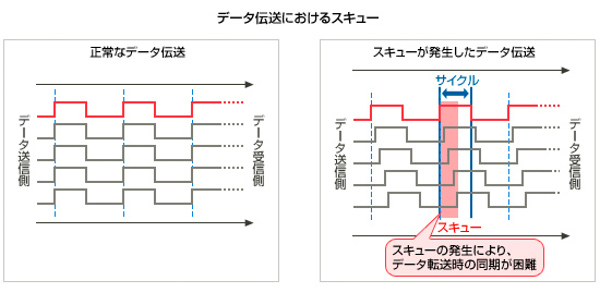 データ伝送におけるスキュー