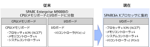 System on Chipによる各メモリボードの集約