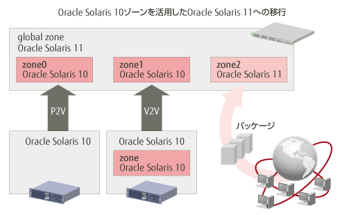 Oracle Solaris 10ゾーンを活用したOracle Solaris 11への移行