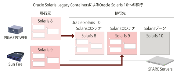 Oracle Solaris Legacy ContainersによるOracle Solaris 10への移行