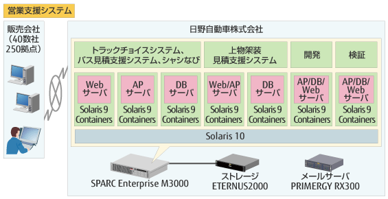 日野自動車株式会社様 システム構成図