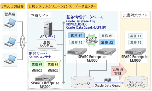 日興システムソリューションズ株式会社様 システム構成図