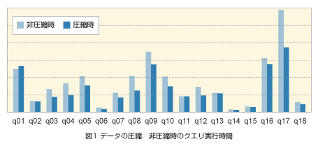 図1 データの圧縮／非圧縮時のクエリ実行時間