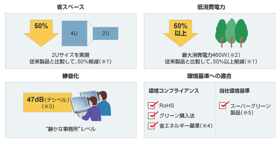 年間CO2排出量を約65％削減するSPARC Enterprise M3000