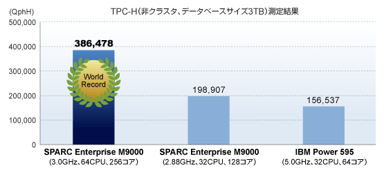 TPC-H（非クラスタ、データベースサイズ3TB）測定結果