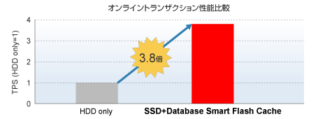 オンライントランザクション性能比較