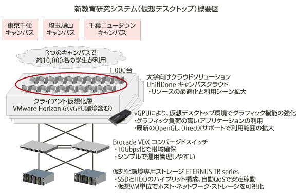 新教育研究システム（仮想デスクトップ）構成図