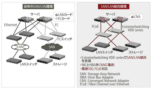 従来のSAN/LAN環境とSAN/LAN統合環境の比較図 従来のSAN/LAN環境とSAN/LAN統合環境の比較図