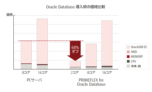 Oracle Database 導入時の価格比較