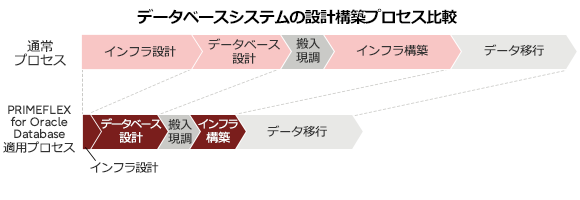 データベースシステムの設計構築プロセス比較