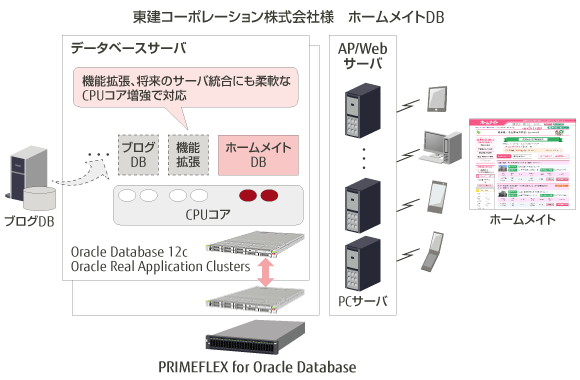 東建コーポレーション株式会社様 ホームメイトDB