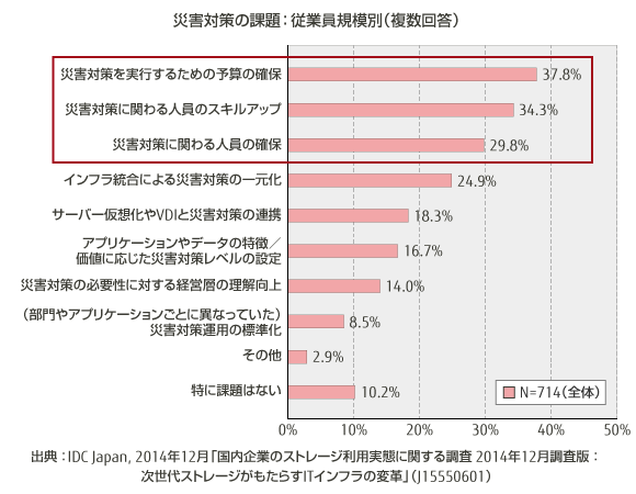 災害対策の課題：従業員規模別のグラフ