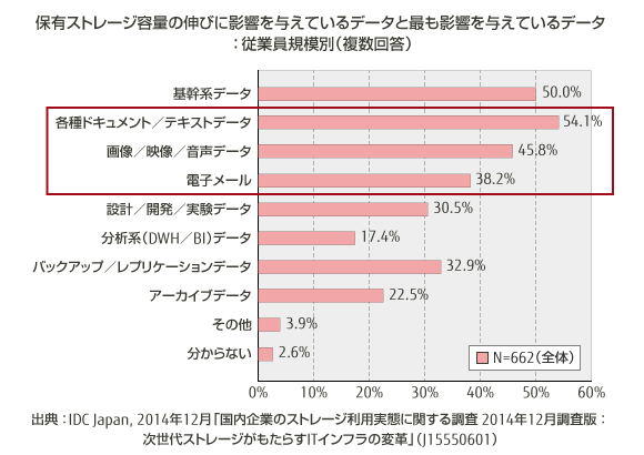 保有ストレージ容量の伸びに影響を与えているデータと最も影響を与えているデータ ：従業員規模別のグラフ