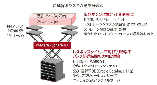 新基幹系システム構成概要図