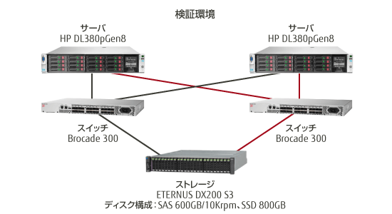 検証環境 概要図