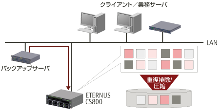 ETERNUS CS800によるデータの重複排除