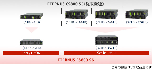 ETERNUS CS800製品ラインナップ