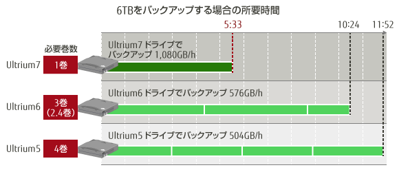 6TBをバックアップする場合の所要時間 概要図