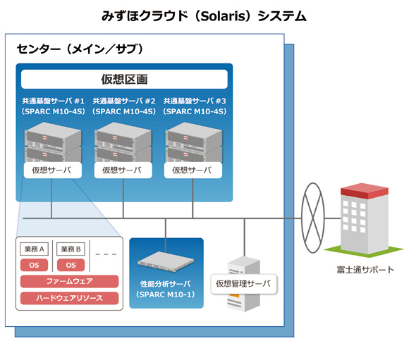 株式会社みずほ銀行様 みずほクラウド（Solaris）システム