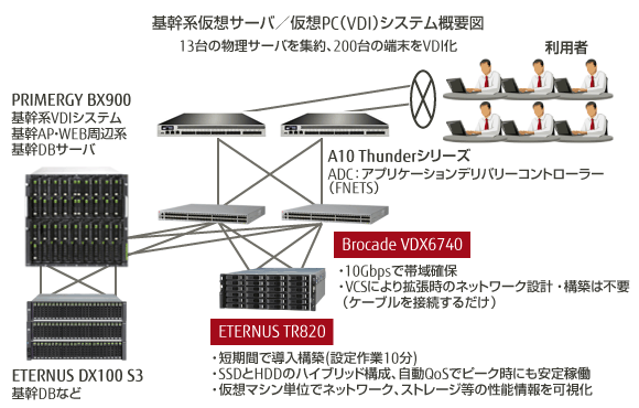 基幹系仮想サーバ／仮想PC（VDI）システム概要図