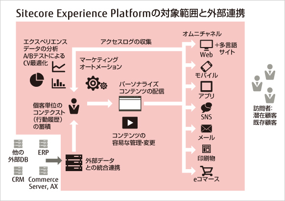 マーケティング機能統合型 Web CMS Sitecore Experience Platform概要図:対象範囲と外部連携 マーケティング機能統合型 Web CMS Sitecore Experience Platform概要図:対象範囲と外部連携