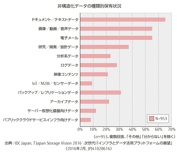 非構造化データの種類別保有状況 グラフ