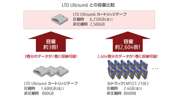 LTO Ultrium6 との容量比較図