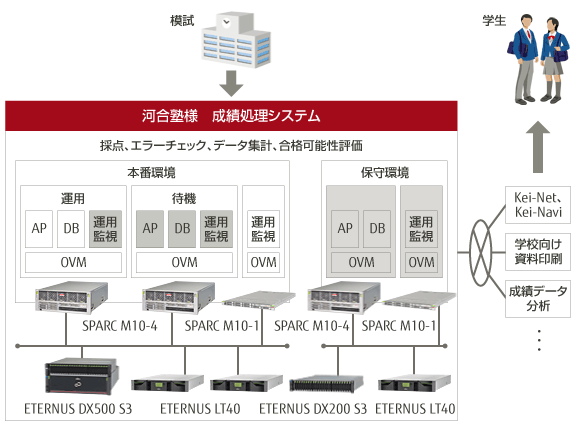 河合塾様 成績処理システム 構成図